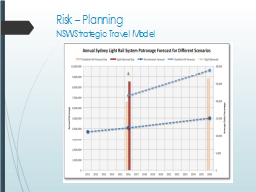 Risk – Planning
NSW Strategic Travel Model