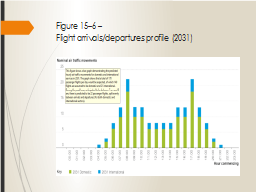 Figure 15–6 – 
Flight arrivals/departures profile (2031)