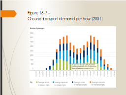 Figure 15–7 – 
Ground transport demand per hour (2031)