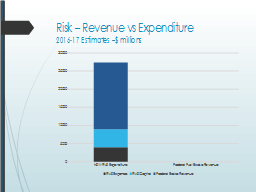 Risk – Revenue vs Expenditure
2016-17 Estimates –$ millions